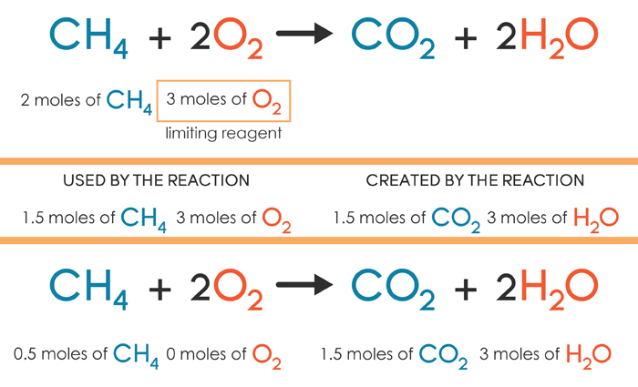 Quantifying Chemical Reactions: Stoichiometry and Moles - Annenberg Learner