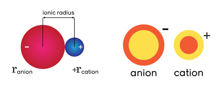 Organizing Atoms and Electrons: The Periodic Table - Annenberg Learner