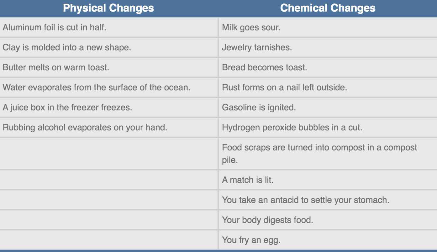 Physical Vs Chemical Properties Worksheet