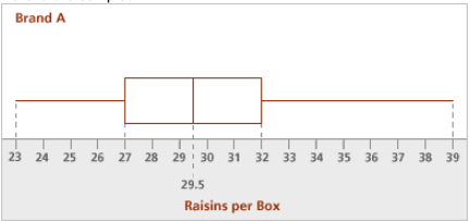 Part D: The Box Plot (25 minutes) - Annenberg Learner