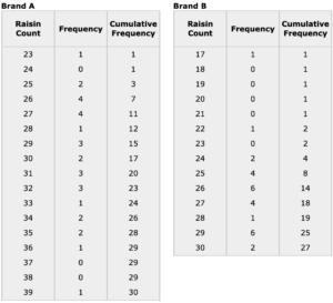 unit data & statistics homework 2