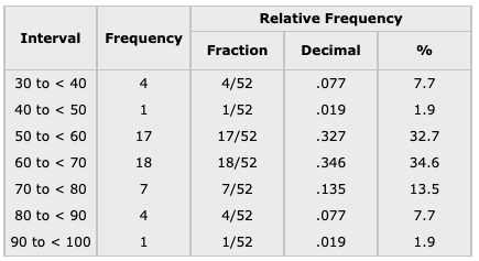 Part C: Relative and Cumulative Frequencies (30 minutes) - Annenberg ...