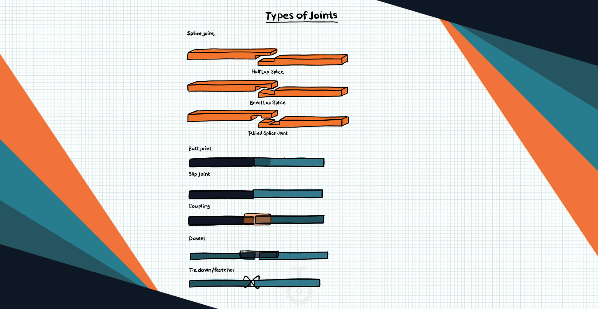 Types of Joints Annenberg Learner